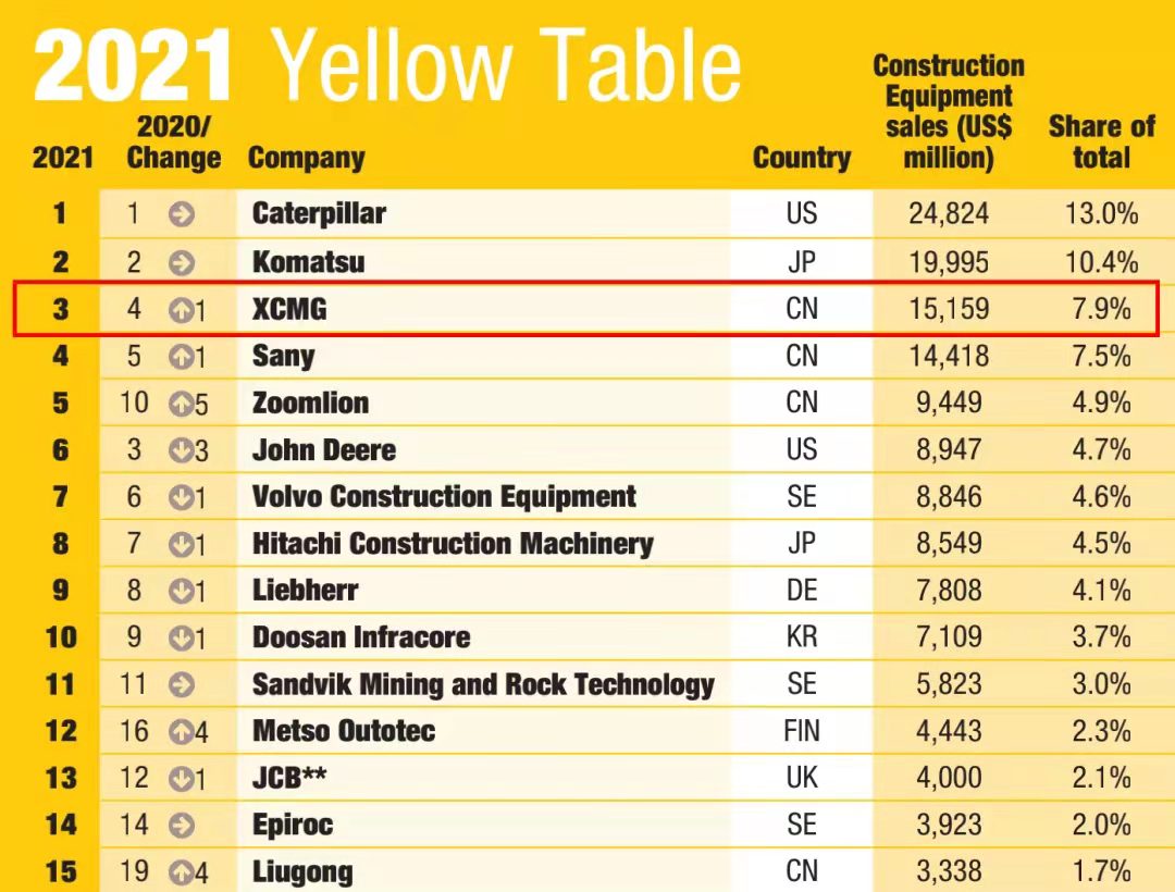 NG电子游戏一举跃升至全球工程机械行业第三位，，，提前完成“一年前五、、、五年前三”目的
